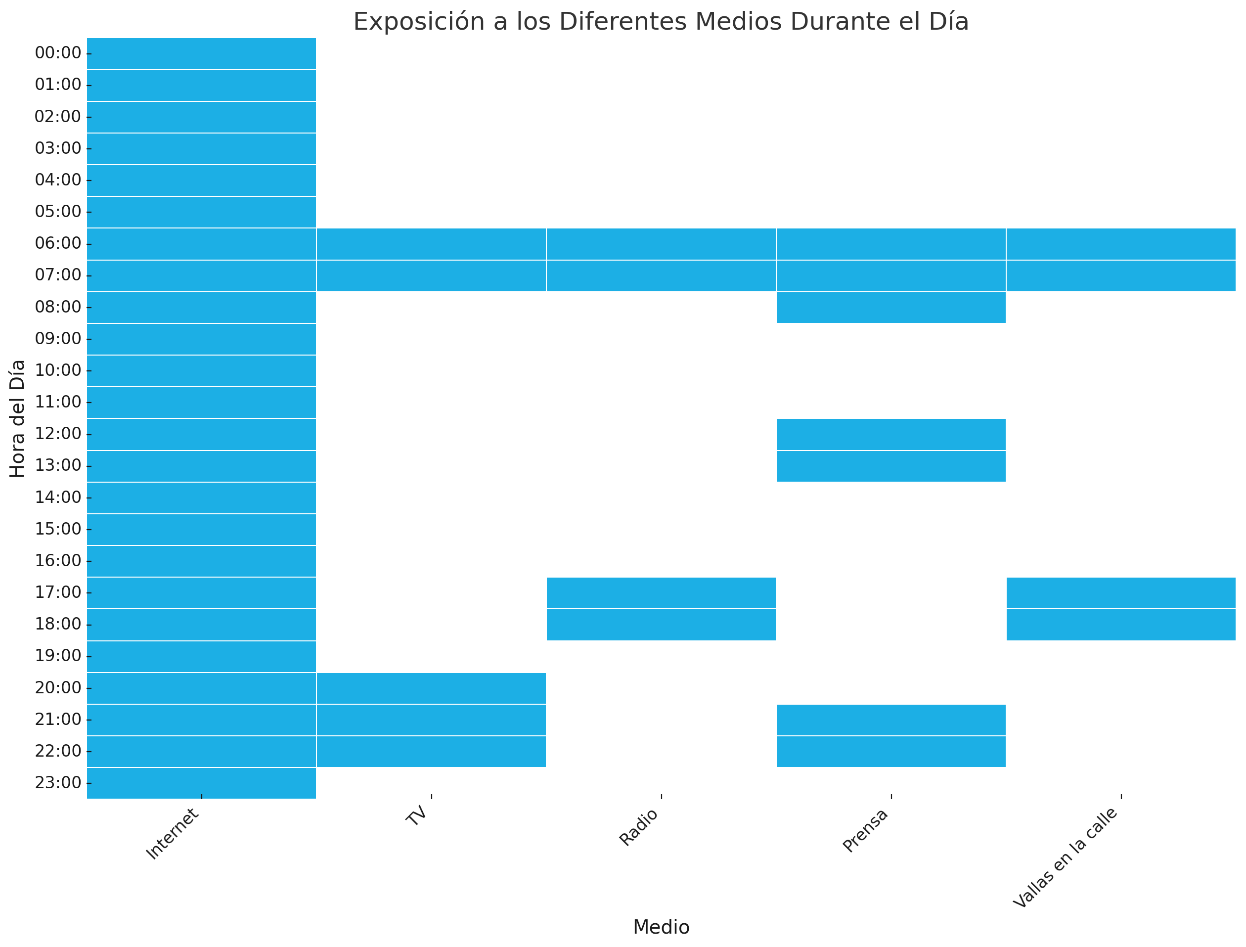 Internet vs otros medios