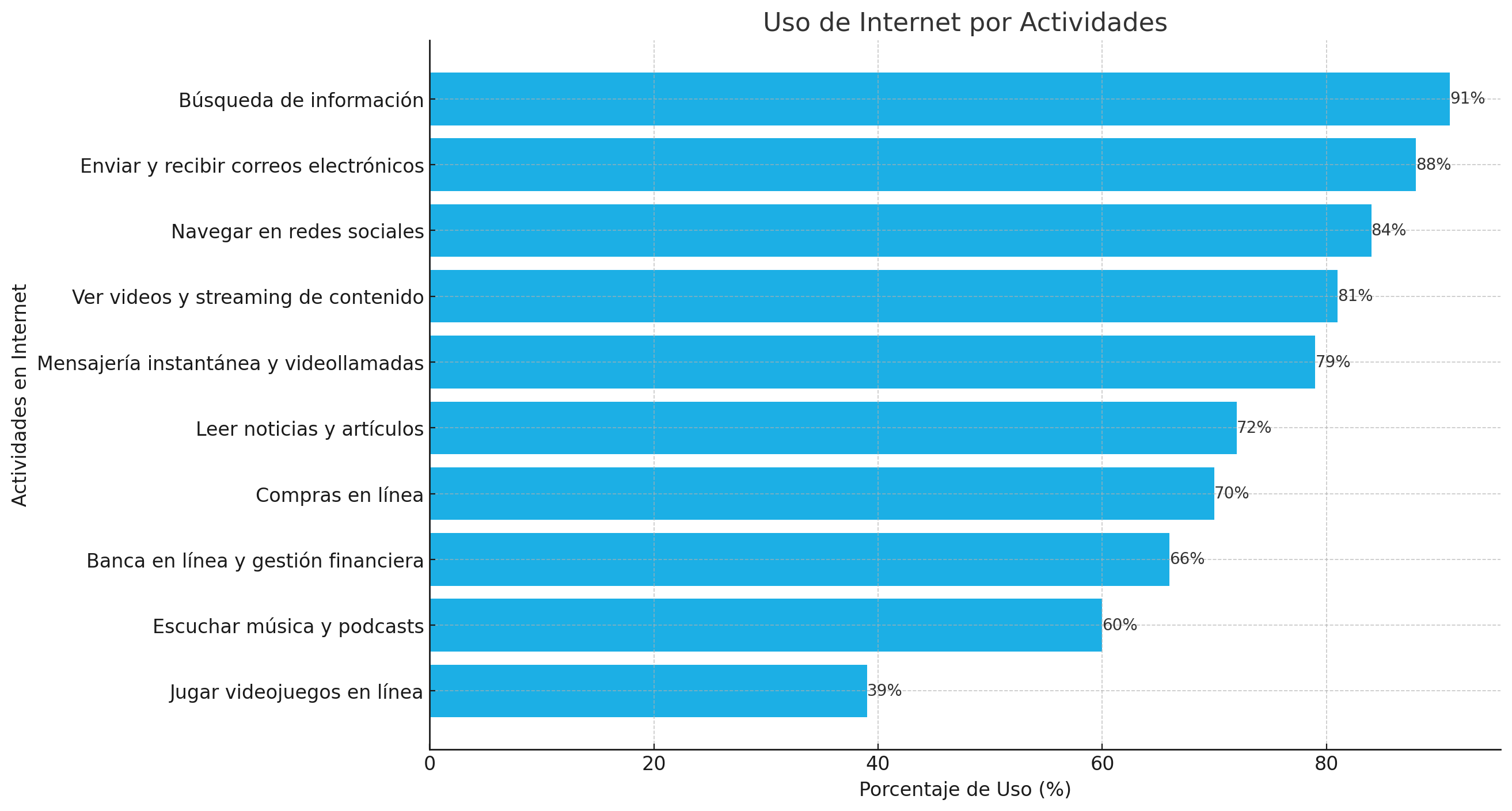 Principales usos de Internet en Guatemala